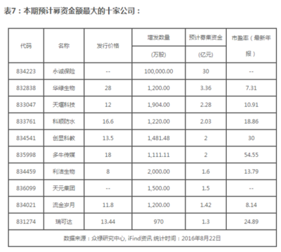 众禄新三板周报:二级市场遇冷 定增额上涨127%-搜狐